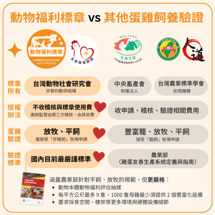 買蛋最好的選擇！「動物福利標章」＋「友善雞蛋聯盟」雙標章，給你和動物更好的生活